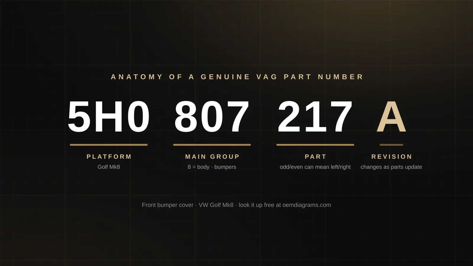Anatomy of a genuine VAG part number: 5H0 807 217 A split into platform (5H0, Golf Mk8), main group (807, body/bumpers), part (217) and revision letter (A)