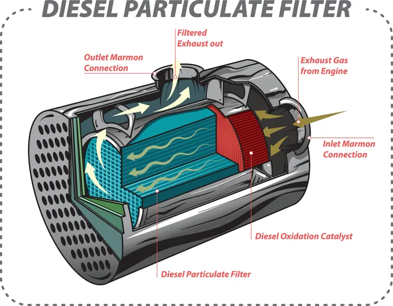 Cutaway diagram of Diesel Particulate Filter showing internal structure, Diesel Oxidation Catalyst, particulate filter channels, and exhaust gas flow