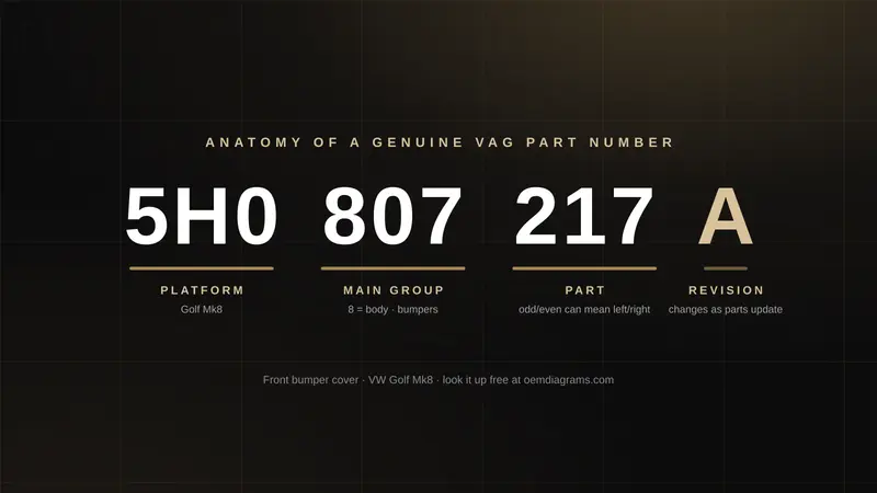 Anatomy of a genuine VAG part number: 5H0 807 217 A split into platform (5H0, Golf Mk8), main group (807, body/bumpers), part (217) and revision letter (A)
