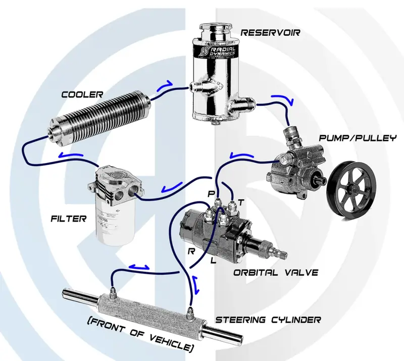 Hydraulic power steering system diagram showing reservoir, cooler, filter, pump, orbital valve, and steering cylinder with fluid flow arrows