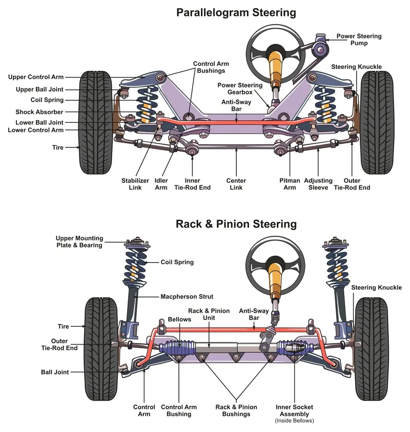 Technical diagrams showing Parallelogram Steering and Rack & Pinion Steering systems with suspension components including control arms, ball joints, tie rods, and steering linkages
